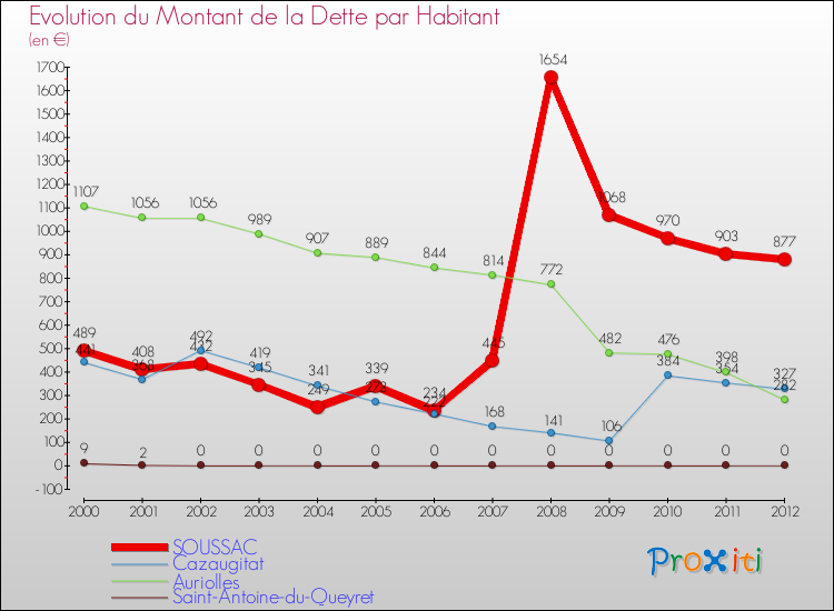 Evolution de la dette par habitant pour la commune de SOUSSAC et les communes proches de 2000 à 2012 Comparaison de la dette par habitant pour SOUSSAC et les communes voisines de 2000 à 2012