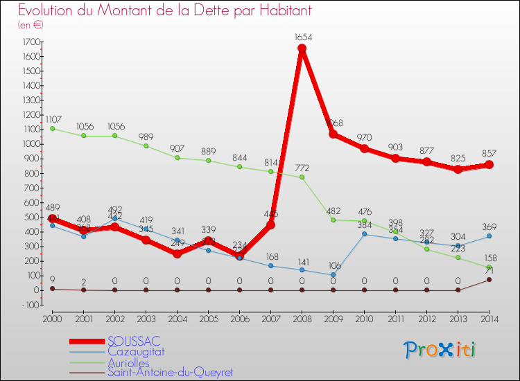 Evolution de la dette par habitant pour la commune de SOUSSAC et les communes proches de 2000 à 2014 Comparaison de la dette par habitant pour SOUSSAC et les communes voisines de 2000 à 2014