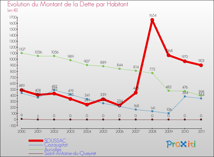 Evolution de la dette par habitant pour la commune de SOUSSAC et les communes proches Comparaison de la dette par habitant pour SOUSSAC et les communes voisines