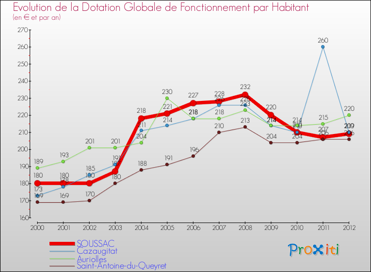 Evolution et montant de la dotation globale de fonctionnement par Habitant pour SOUSSAC et les communes proches Comparaison des dotations globales de fonctionnement par habitant pour SOUSSAC et les communes voisines