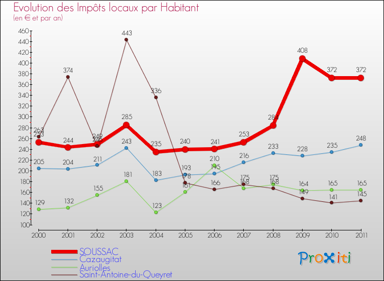 Evolution et montant des impôts locaux par Habitant pour SOUSSAC et les communes proches Comparaison des impôts locaux par habitant pour SOUSSAC et les communes voisines