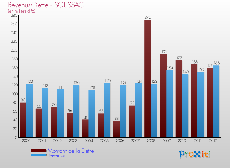 Evolution comparée de la dette et des revenus pour la commune de SOUSSAC de 2000 à 2012 Comparaison de la dette et des revenus pour SOUSSAC de 2000 à 2012