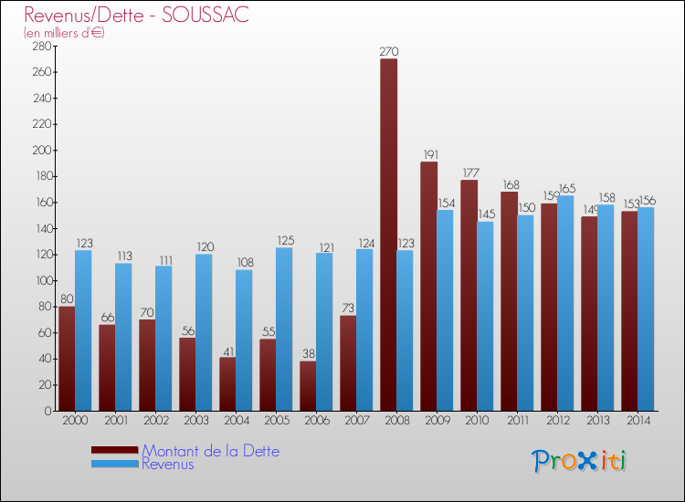 Evolution comparée de la dette et des revenus pour la commune de SOUSSAC de 2000 à 2014 Comparaison de la dette et des revenus pour SOUSSAC de 2000 à 2014