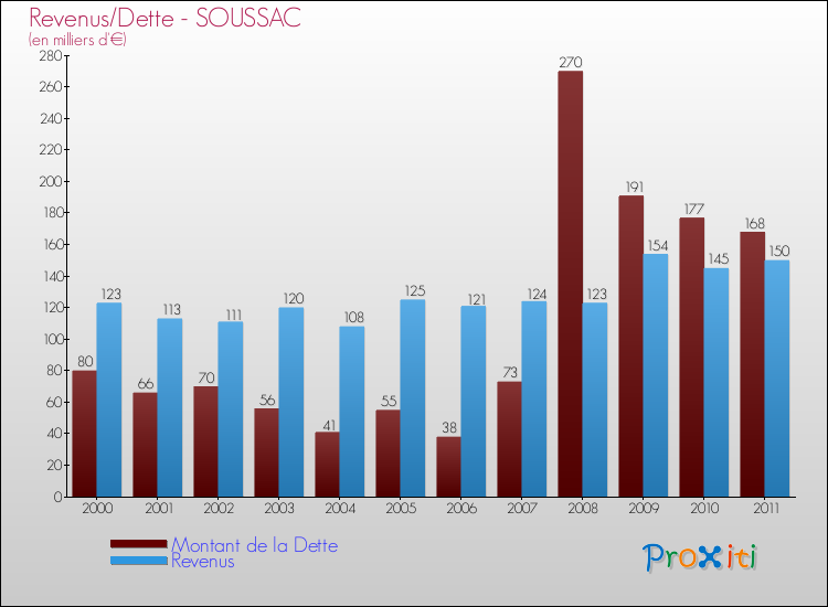 Evolution comparée de la dette et des revenus pour la commune de SOUSSAC de 2000 à 2011 Comparaison de la dette et des revenus pour SOUSSAC de 2000 à 2011