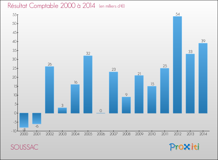 Evolution du résultat comptable pour la commune de SOUSSAC de 2000 à 2014 Evolution du résultat comptable pour SOUSSAC de 2000 à 2014