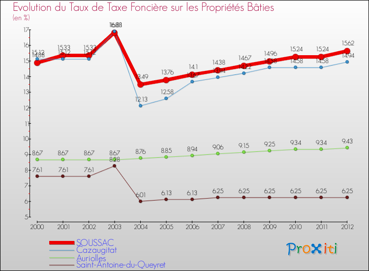 Evolution du taux de la taxe foncière sur le bati pour SOUSSAC et les communes proches de 2000 à 2012 Comparaison des taux de taxe foncière sur le bati pour SOUSSAC et les communes voisines de 2000 à 2012