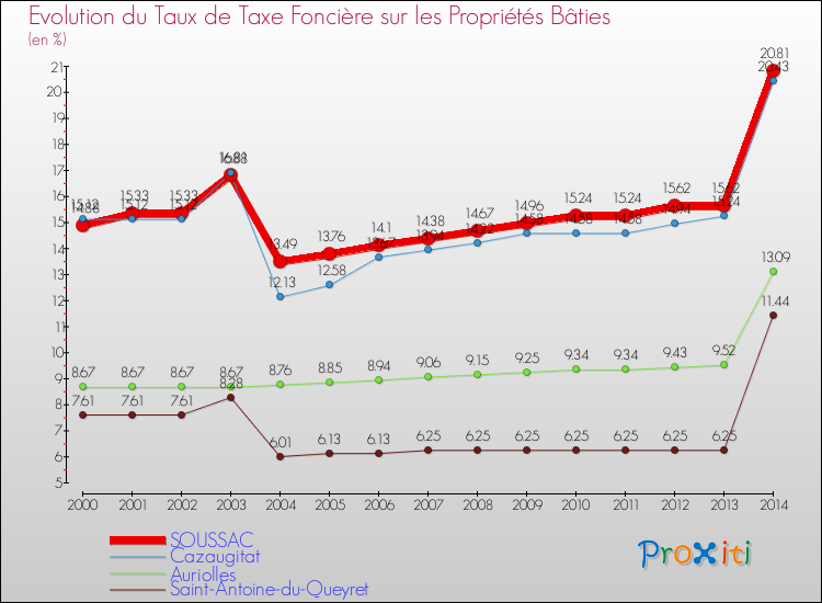 Evolution du taux de la taxe foncière sur le bati pour SOUSSAC et les communes proches de 2000 à 2014 Comparaison des taux de taxe foncière sur le bati pour SOUSSAC et les communes voisines de 2000 à 2014