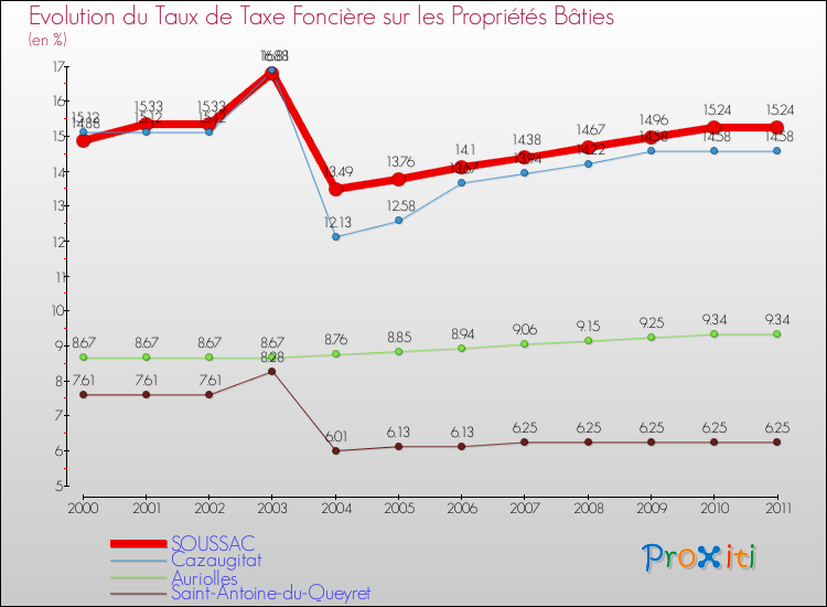 Evolution du taux de la taxe foncière sur le bati pour SOUSSAC et les communes proches Comparaison des taux de taxe foncière sur le bati pour SOUSSAC et les communes voisines