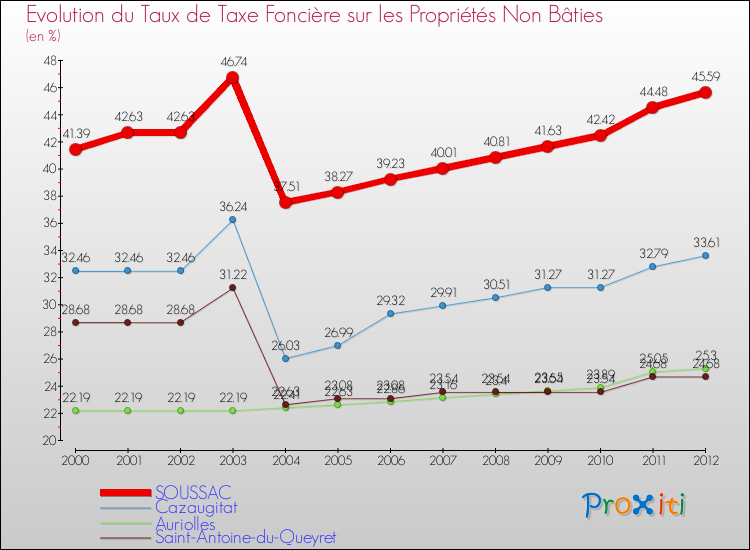 Evolution du taux de la taxe foncière sur les immeubles et terrains non batis pour SOUSSAC et les communes proches de 2000 à 2012 Comparaison des taux de la taxe foncière sur les immeubles et terrains non batis pour SOUSSAC et les communes voisines de 2000 à 2012