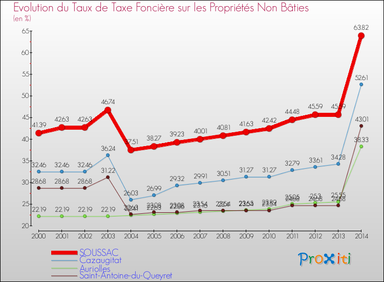 Evolution du taux de la taxe foncière sur les immeubles et terrains non batis pour SOUSSAC et les communes proches de 2000 à 2014 Comparaison des taux de la taxe foncière sur les immeubles et terrains non batis pour SOUSSAC et les communes voisines de 2000 à 2014
