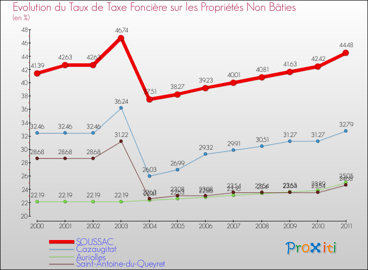 Evolution du taux de la taxe foncière sur les immeubles et terrains non batis pour SOUSSAC et les communes proches Comparaison des taux de la taxe foncière sur les immeubles et terrains non batis pour SOUSSAC et les communes voisines