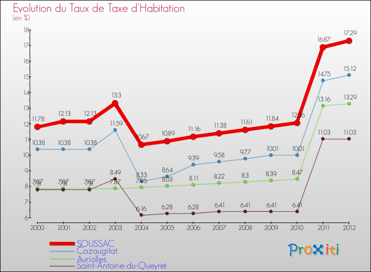 Evolution du taux de la taxe d'habitation pour SOUSSAC et les communes proches Comparaison des taux de la taxe d'habitation pour SOUSSAC et les communes voisines