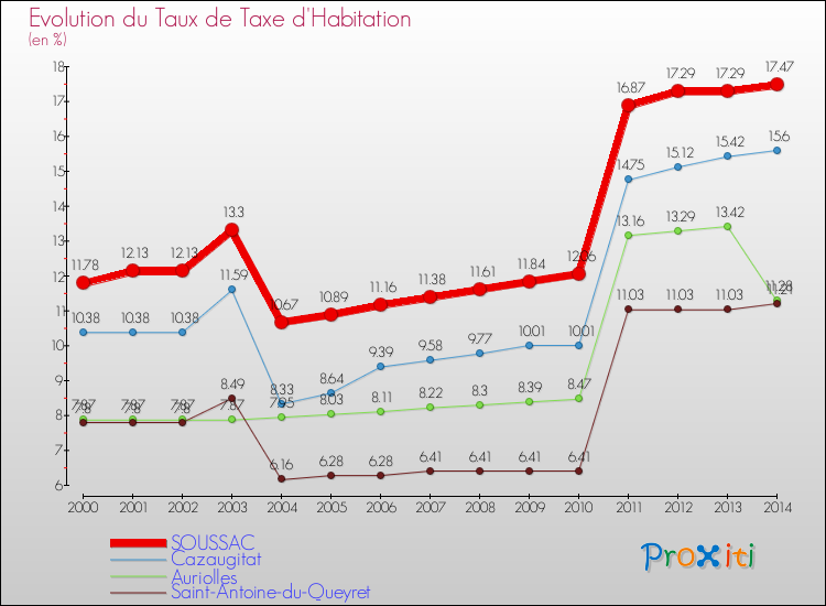 Evolution du taux de la taxe d'habitation pour SOUSSAC et les communes proches de 2000 à 2014 Comparaison des taux de la taxe d'habitation pour SOUSSAC et les communes voisines de 2000 à 2014