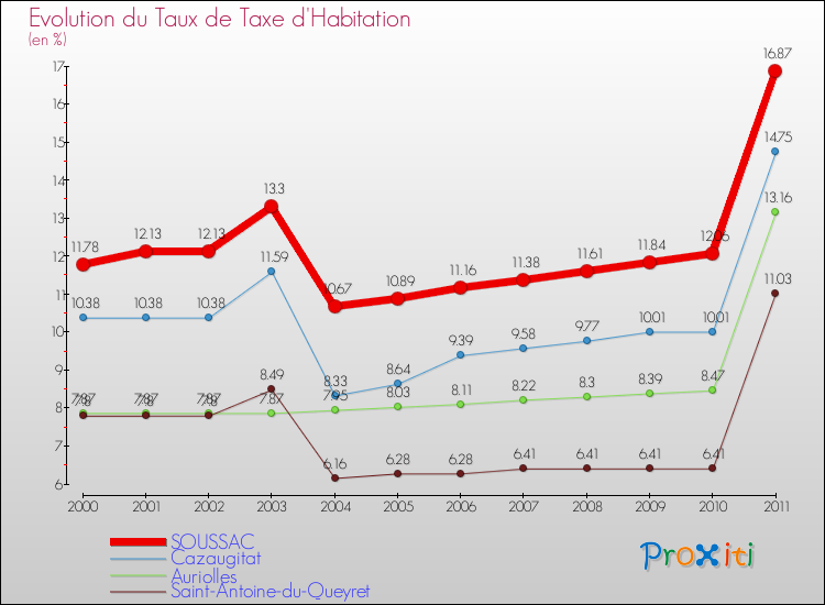 Evolution du taux de la taxe d'habitation pour SOUSSAC et les communes proches Comparaison des taux de la taxe d'habitation pour SOUSSAC et les communes voisines