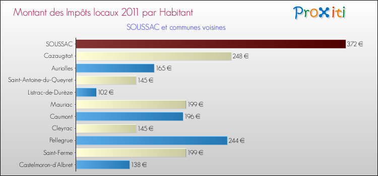 Montant des impôts locaux par Habitant pour SOUSSAC et les communes proches Comparaison des impôts locaux par habitant pour SOUSSAC et les communes voisines