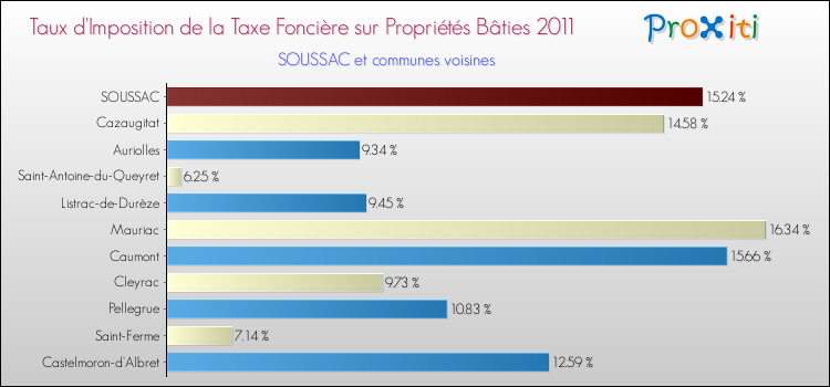 Taux d'imposition de la taxe foncière sur le bati 2011 pour SOUSSAC et les communes proches Comparaison des taux d'imposition de la taxe foncière sur le bati 2011 pour SOUSSAC et les communes voisines