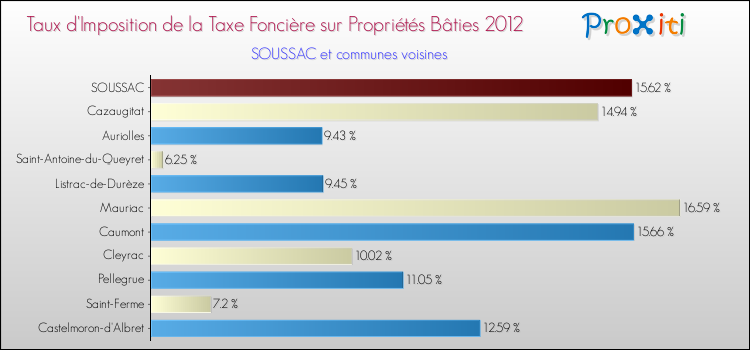 Taux d'imposition de la taxe foncière sur le bati 2012 pour SOUSSAC et les communes proches Comparaison des taux d'imposition de la taxe foncière sur le bati 2012 pour SOUSSAC et les communes voisines