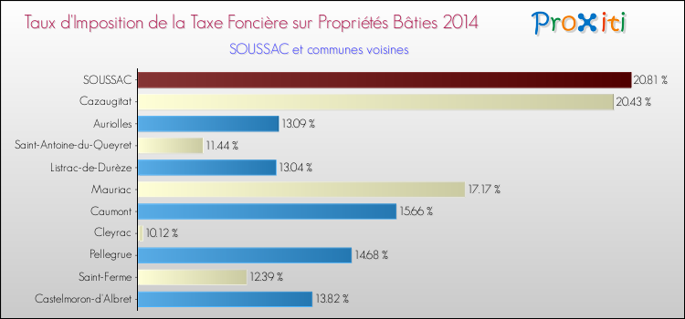 Comparaison des taux d'imposition de la taxe foncière sur le bati 2014 pour SOUSSAC et les communes voisines