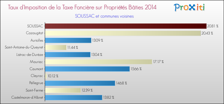 Taux d'imposition de la taxe foncière sur le bati 2014 pour SOUSSAC et les communes proches Comparaison des taux d'imposition de la taxe foncière sur le bati 2014 pour SOUSSAC et les communes voisines