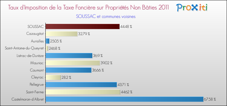 Taux d'imposition de la taxe foncière sur les immeubles et terrains non batis 2011 pour SOUSSAC et les communes proches Comparaison des taux d'imposition de la taxe foncière sur les immeubles et terrains non batis 2011 pour SOUSSAC et les communes voisines
