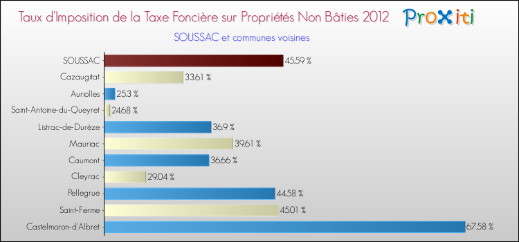 Taux d'imposition de la taxe foncière sur les immeubles et terrains non batis 2012 pour SOUSSAC et les communes proches Comparaison des taux d'imposition de la taxe foncière sur les immeubles et terrains non batis 2012 pour SOUSSAC et les communes voisines