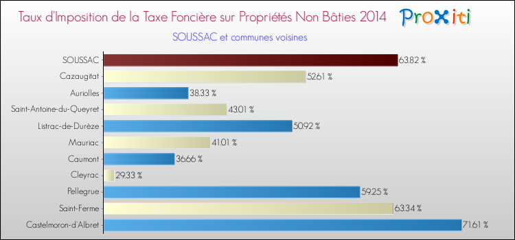 Comparaison des taux d'imposition de la taxe foncière sur les immeubles et terrains non batis 2014 pour SOUSSAC et les communes voisines