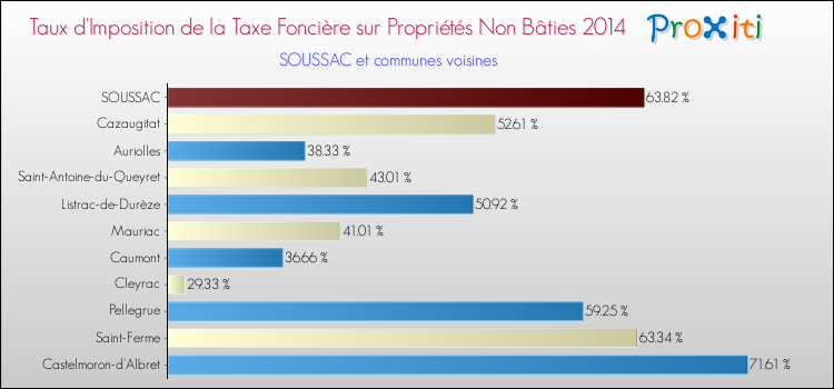 Taux d'imposition de la taxe foncière sur les immeubles et terrains non batis 2014 pour SOUSSAC et les communes proches Comparaison des taux d'imposition de la taxe foncière sur les immeubles et terrains non batis 2014 pour SOUSSAC et les communes voisines