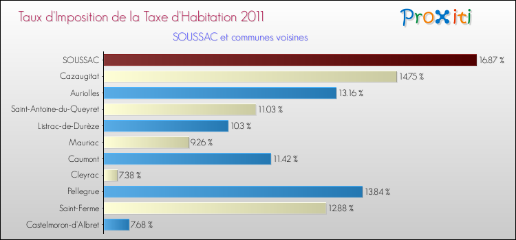 Taux d'imposition de la taxe d'habitation 2011 pour SOUSSAC et les communes proches Comparaison des taux d'imposition de la taxe d'habitation 2011 pour SOUSSAC et les communes voisines