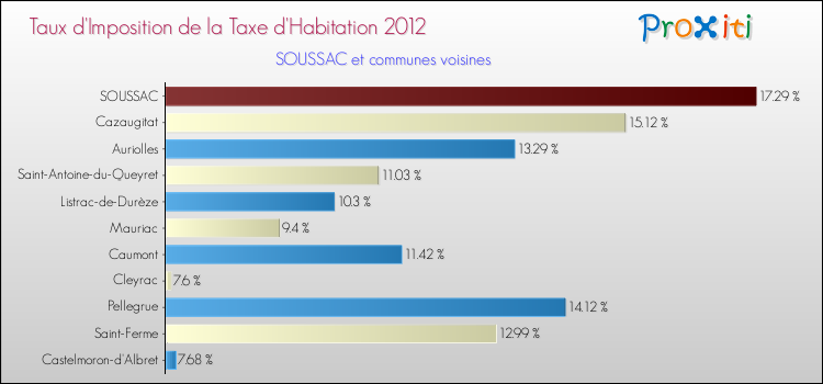 Taux d'imposition de la taxe d'habitation 2012 pour SOUSSAC et les communes proches Comparaison des taux d'imposition de la taxe d'habitation 2012 pour SOUSSAC et les communes voisines