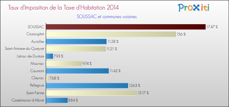 Taux d'imposition de la taxe d'habitation 2014 pour SOUSSAC et les communes proches Comparaison des taux d'imposition de la taxe d'habitation 2014 pour SOUSSAC et les communes voisines