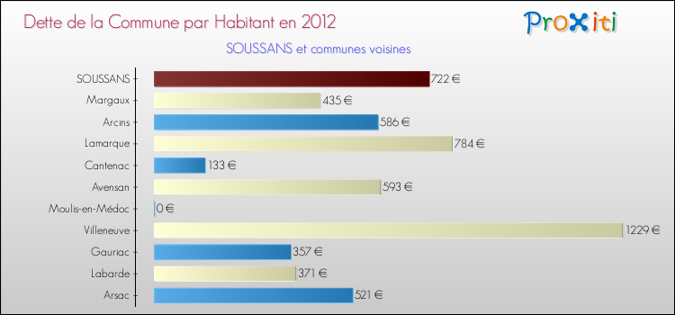 Dette par habitant de la commune en 2012 pour SOUSSANS et les communes proches Comparaison de la dette par habitant de la commune en 2012 pour SOUSSANS et les communes voisines