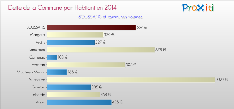 Dette par habitant de la commune en 2014 pour SOUSSANS et les communes proches Comparaison de la dette par habitant de la commune en 2014 pour SOUSSANS et les communes voisines