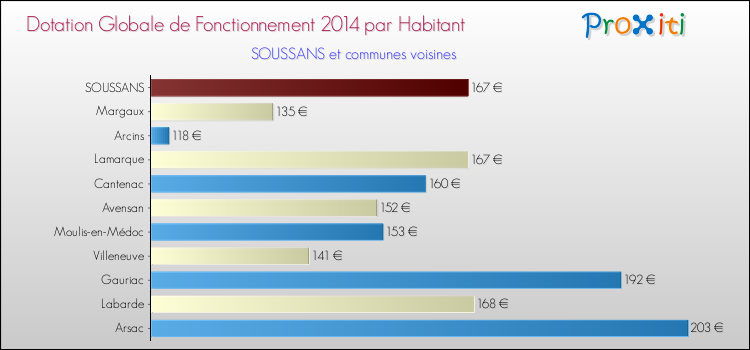 Montant des dotations globales de fonctionnement DGF par Habitant pour SOUSSANS et les communes proches en 2014. Comparaison des des dotations globales de fonctionnement DGF par habitant pour SOUSSANS et les communes voisines en 2014.