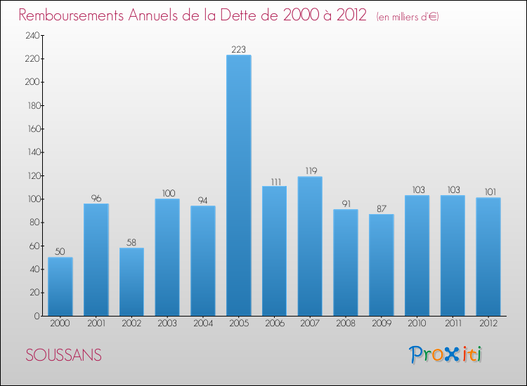 Evolution de l'annuité de la dette pour la commune de SOUSSANS de 2000 à 2012 Annuités de la dette pour SOUSSANS de 2000 à 2012