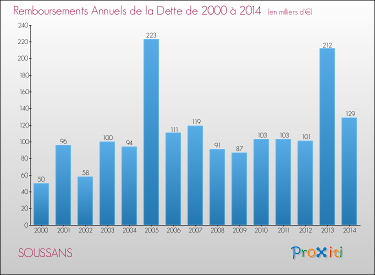 Evolution de l'annuité de la dette pour la commune de SOUSSANS de 2000 à 2014 Annuités de la dette pour SOUSSANS de 2000 à 2014