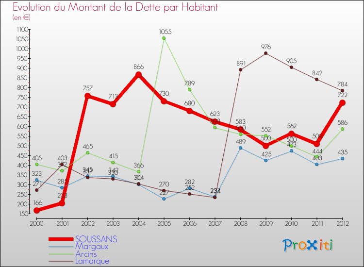 Evolution de la dette par habitant pour la commune de SOUSSANS et les communes proches de 2000 à 2012 Comparaison de la dette par habitant pour SOUSSANS et les communes voisines de 2000 à 2012