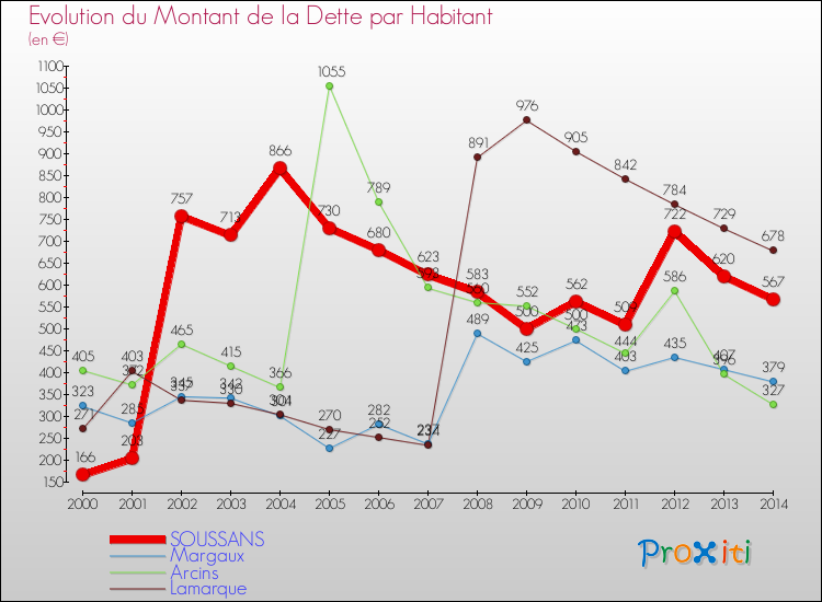 Evolution de la dette par habitant pour la commune de SOUSSANS et les communes proches de 2000 à 2014 Comparaison de la dette par habitant pour SOUSSANS et les communes voisines de 2000 à 2014