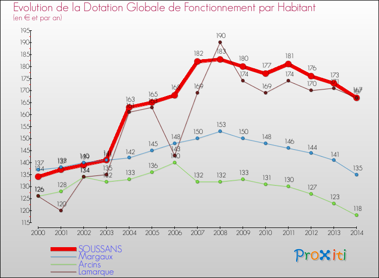Evolution et montant de la dotation globale de fonctionnement par Habitant pour SOUSSANS et les communes proches de 2000 à 2014. Comparaison des dotations globales de fonctionnement par habitant pour SOUSSANS et les communes voisines de 2000 à 2014.