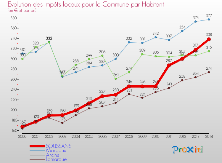 Evolution et montant des impôts locaux par Habitant pour SOUSSANS et les communes proches de 2000 à 2014 Comparaison des impôts locaux par habitant pour SOUSSANS et les communes voisines de 2000 à 2014