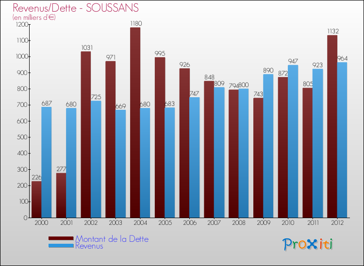 Evolution comparée de la dette et des revenus pour la commune de SOUSSANS de 2000 à 2012 Comparaison de la dette et des revenus pour SOUSSANS de 2000 à 2012