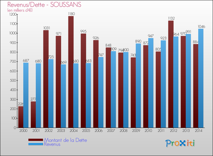 Evolution comparée de la dette et des revenus pour la commune de SOUSSANS de 2000 à 2014 Comparaison de la dette et des revenus pour SOUSSANS de 2000 à 2014