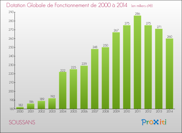 Evolution du montant de la Dotation Globale de Fonctionnement pour la commune de SOUSSANS de 2000 à 2014 Evolution du montant de la Dotation Globale de Fonctionnement pour SOUSSANS de 2000 à 2014