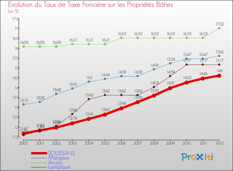 Evolution du taux de la taxe foncière sur le bati pour SOUSSANS et les communes proches de 2000 à 2012 Comparaison des taux de taxe foncière sur le bati pour SOUSSANS et les communes voisines de 2000 à 2012
