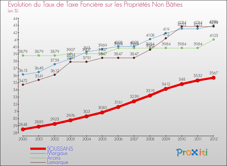 Evolution du taux de la taxe foncière sur les immeubles et terrains non batis pour SOUSSANS et les communes proches de 2000 à 2012 Comparaison des taux de la taxe foncière sur les immeubles et terrains non batis pour SOUSSANS et les communes voisines de 2000 à 2012