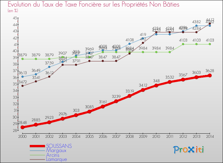 Evolution du taux de la taxe foncière sur les immeubles et terrains non batis pour SOUSSANS et les communes proches de 2000 à 2014 Comparaison des taux de la taxe foncière sur les immeubles et terrains non batis pour SOUSSANS et les communes voisines de 2000 à 2014