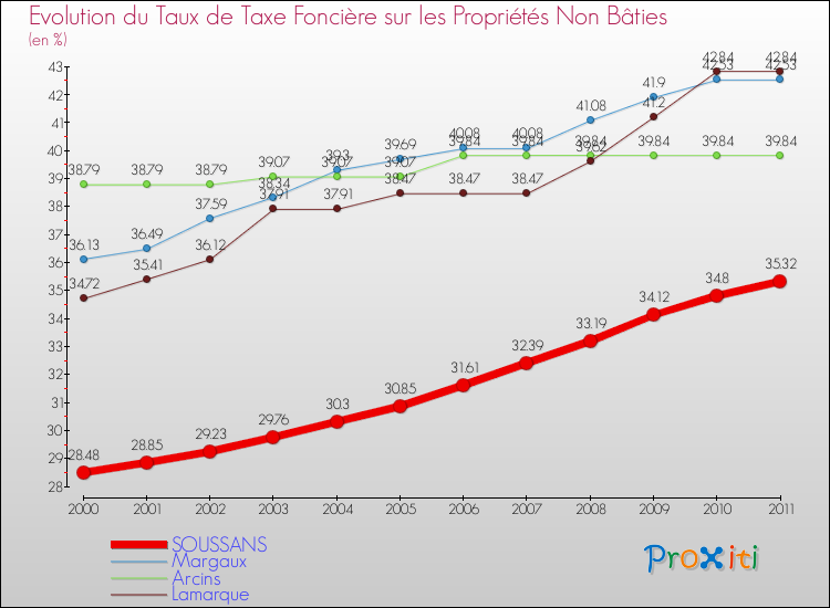 Evolution du taux de la taxe foncière sur les immeubles et terrains non batis pour SOUSSANS et les communes proches Comparaison des taux de la taxe foncière sur les immeubles et terrains non batis pour SOUSSANS et les communes voisines