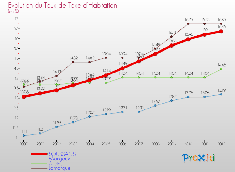 Evolution du taux de la taxe d'habitation pour SOUSSANS et les communes proches Comparaison des taux de la taxe d'habitation pour SOUSSANS et les communes voisines