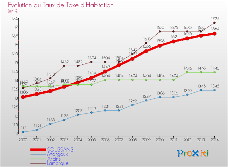 Evolution du taux de la taxe d'habitation pour SOUSSANS et les communes proches de 2000 à 2014 Comparaison des taux de la taxe d'habitation pour SOUSSANS et les communes voisines de 2000 à 2014