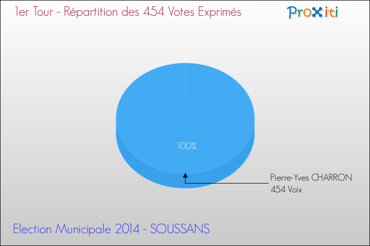 Répartition des votes exprimés au 1er Tour des Elections Municipales 2014 de la commune de SOUSSANS Elections Municipales 2014 - Répartition des votes exprimés au 1er Tour pour la commune de SOUSSANS