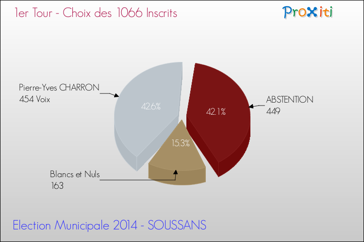 Résultats par rapport aux inscrits au 1er Tour des Elections Municipales 2014 de la commune de SOUSSANS Elections Municipales 2014 - Résultats par rapport aux inscrits au 1er Tour pour la commune de SOUSSANS